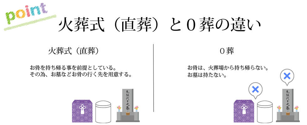 火葬式（直葬）--お骨を持ち帰ることを前提としている。その為、お墓などお骨のいく先を用意する。０葬――お骨は、火葬場から持ち帰らない。お墓は持たない。